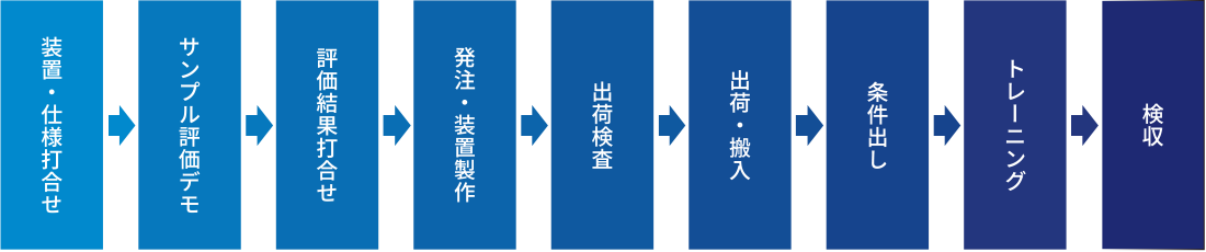 ビジネスフロー