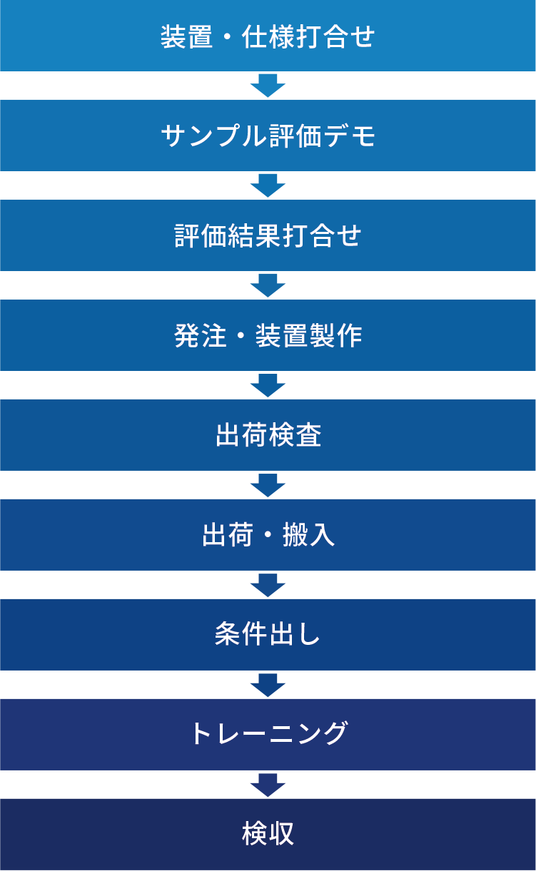ビジネスフロー