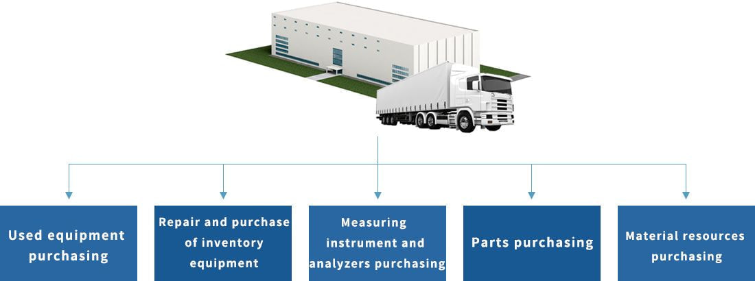 Used equipment purchasing